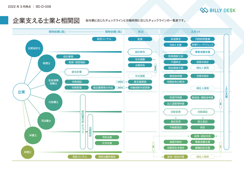 企業を支える士業と相関図