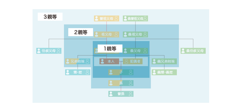 親等図の見方