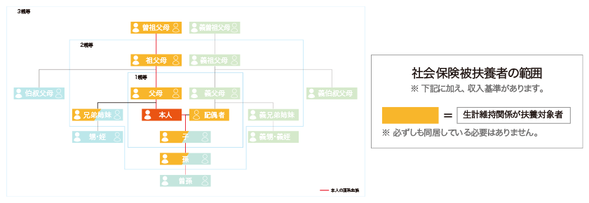 社会保険の扶養範囲を確認する