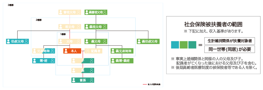 社会保険の扶養範囲を確認する