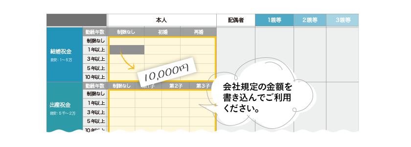 慶弔見舞金の範囲と慶長金の目安