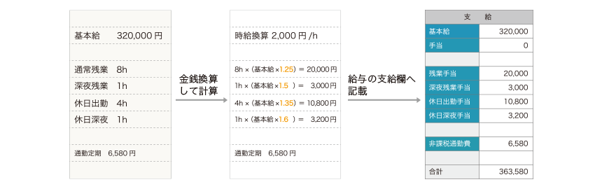 給料の発生と総支給額の計算