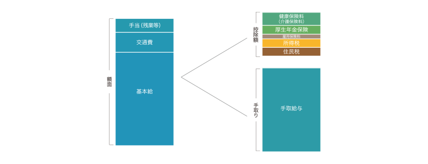 控除額の計算