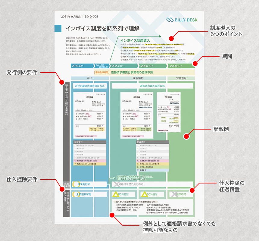 インボイス制度 A4シートの解説