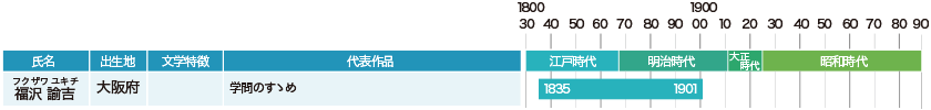 福沢諭吉年表