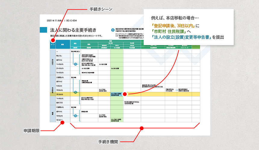 法人に関わる主要手続きの解説