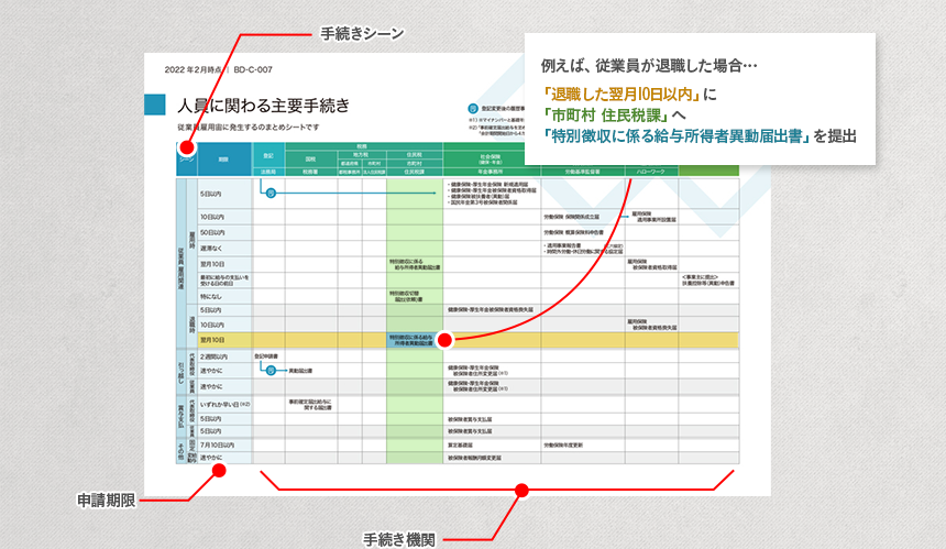 シートの見方