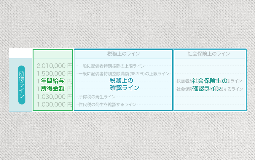 所得に発生する税務　社会保険表