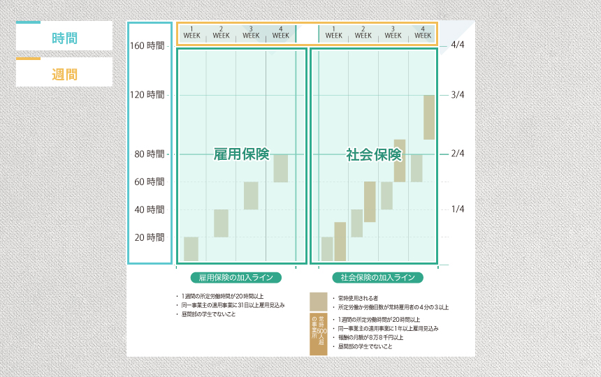 労働時間から発生する雇用・社会保険