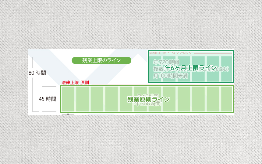 法律のよる残業時間ライン