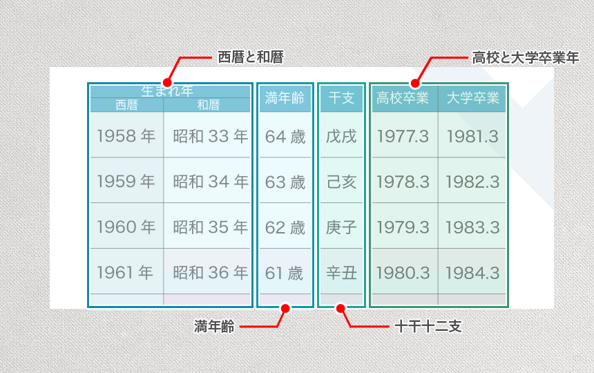 年齢・卒業年　早見表の見方