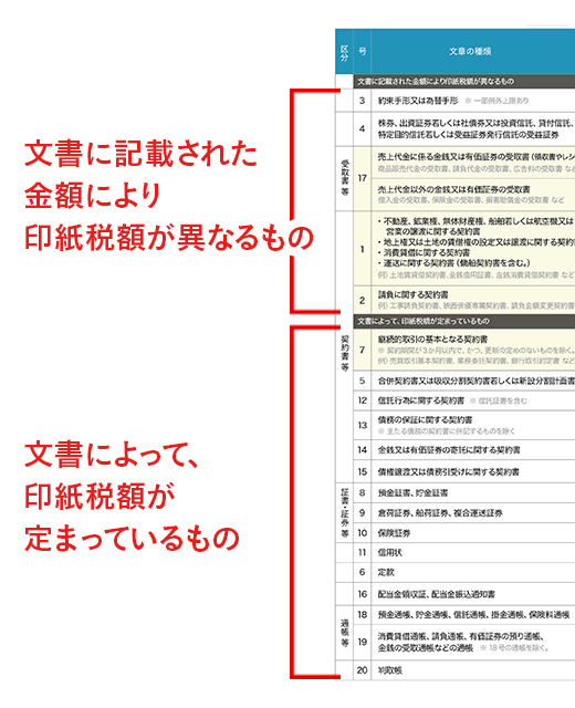 金額基準と文書基準の区分